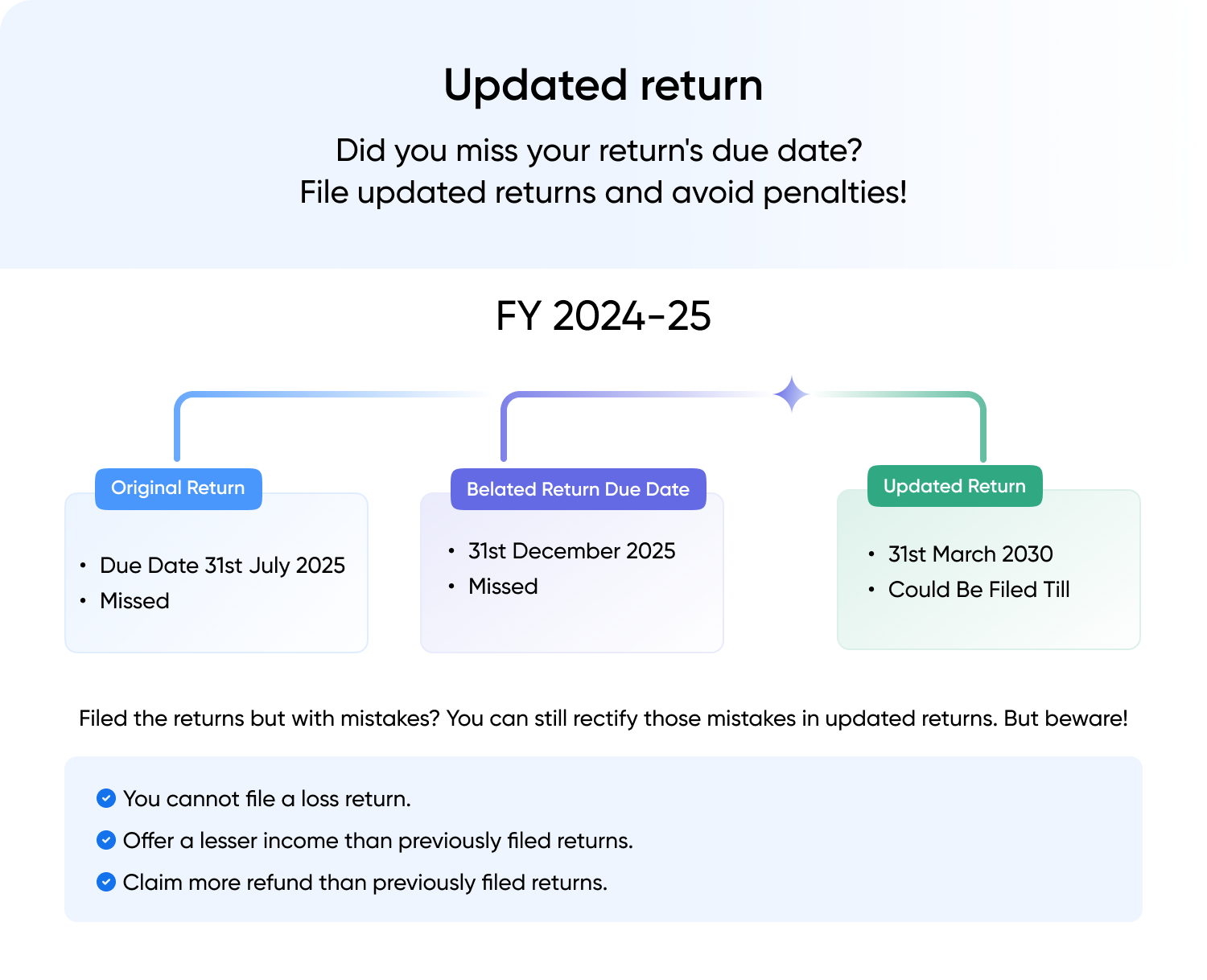 UPDATED RETURN