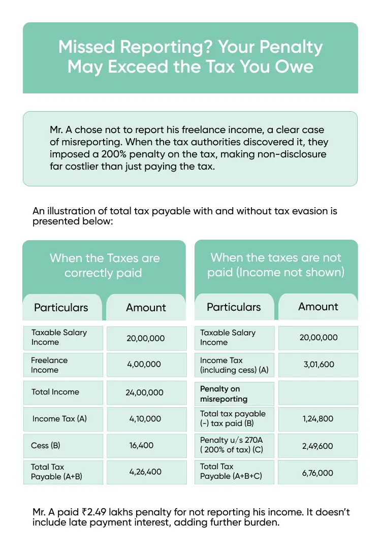 Consequences of Tax Evasion