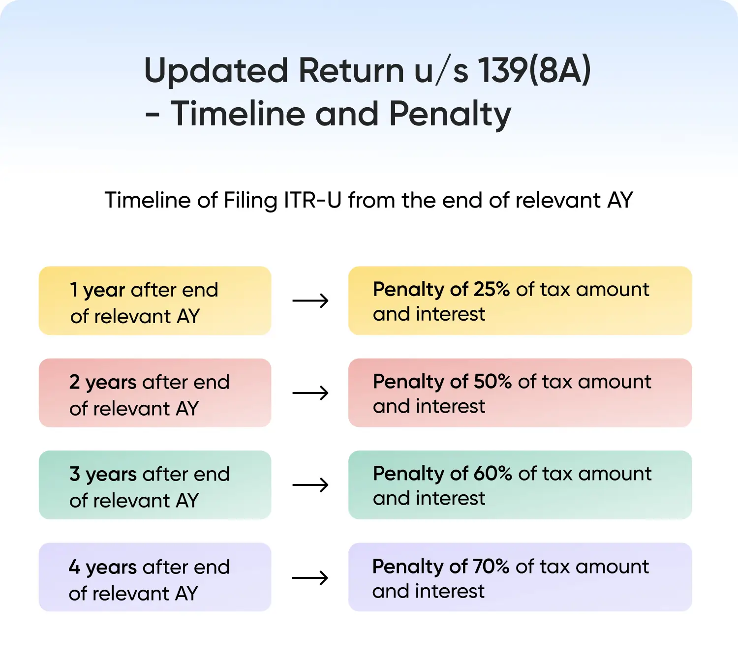 Updated Return Section 139(8A)