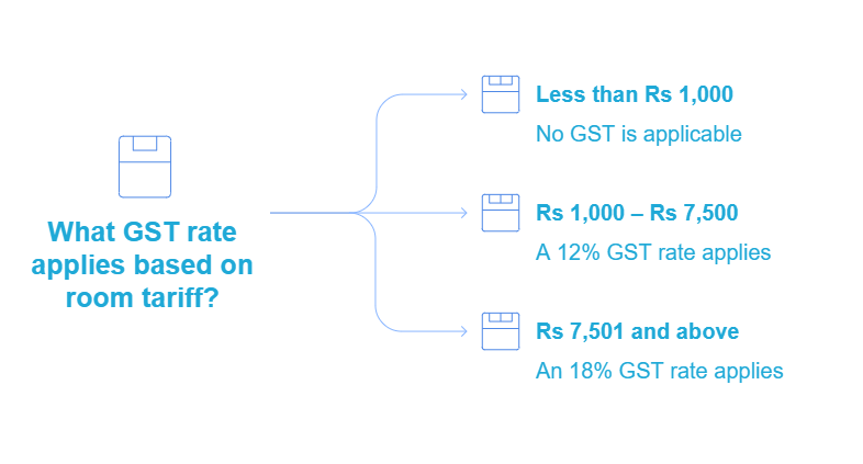 GST Rates for Hotels based on Room Tariff