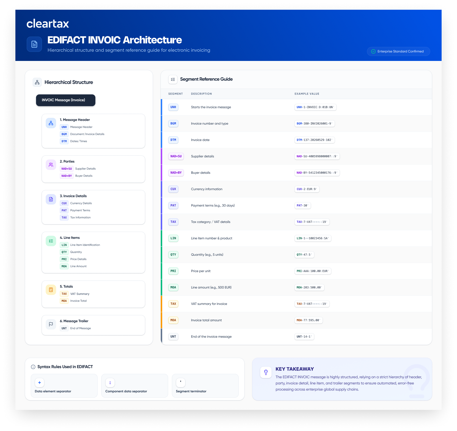 EDIFACT INVOIC Architecture