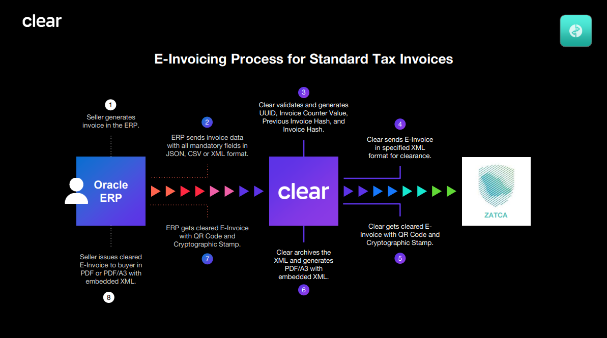 e-invoice workflow Oracle Fusion 