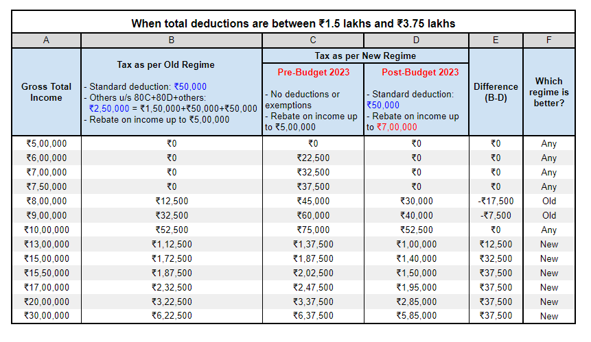 Old Vs New Tax Regime Which Is Better New Or Old Tax Regime For 