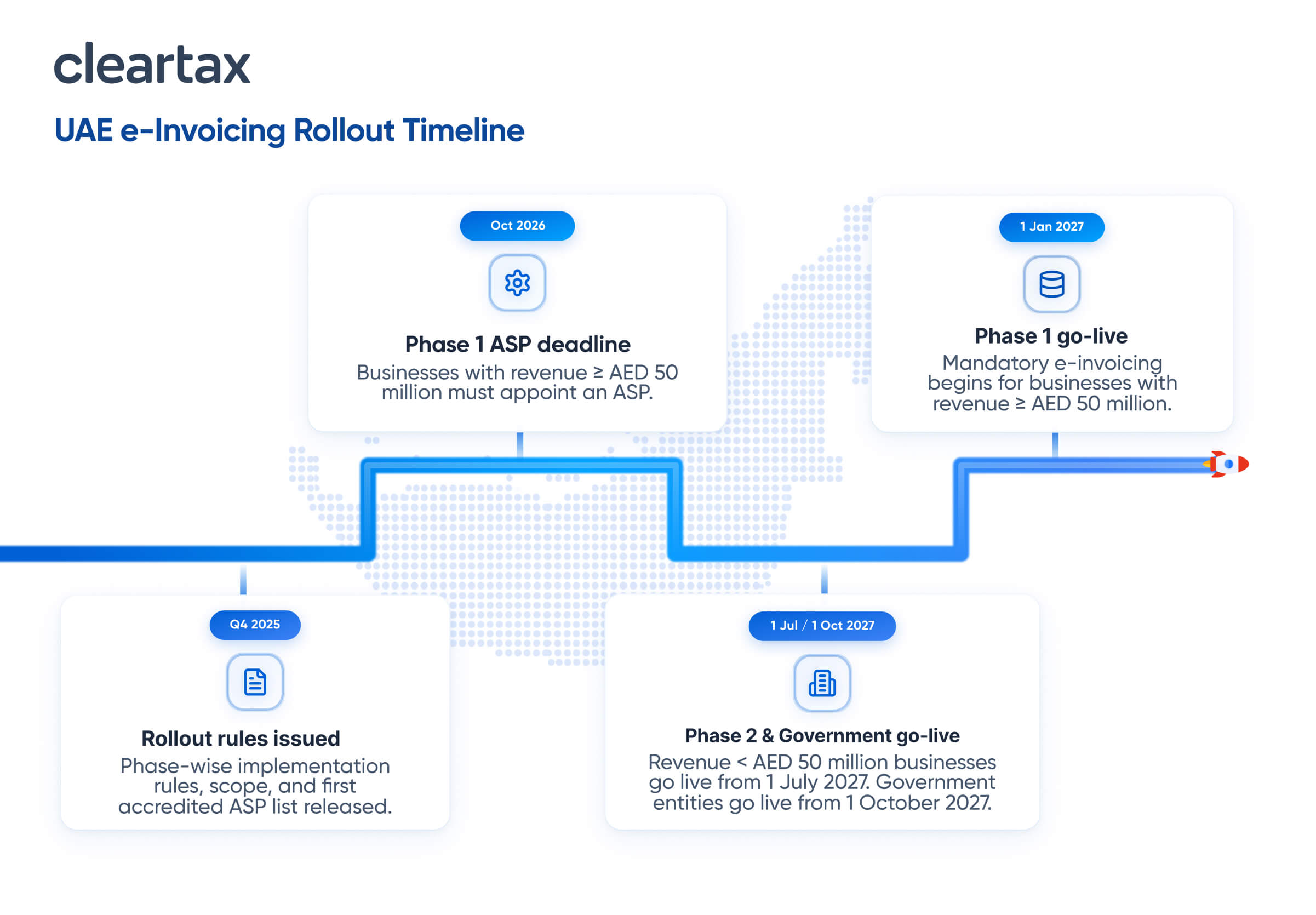 e-Invoicing Implementation Timeline