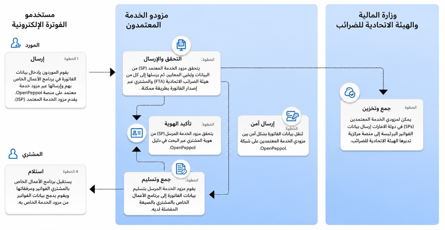 إطار الفوترة الإلكترونية