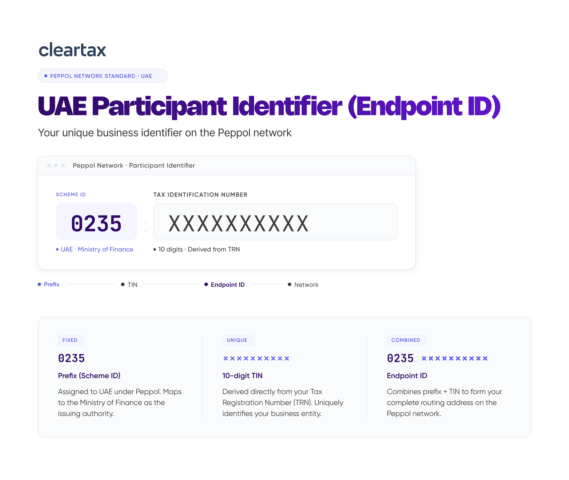 UAE Participant Identifier (Endpoint ID)