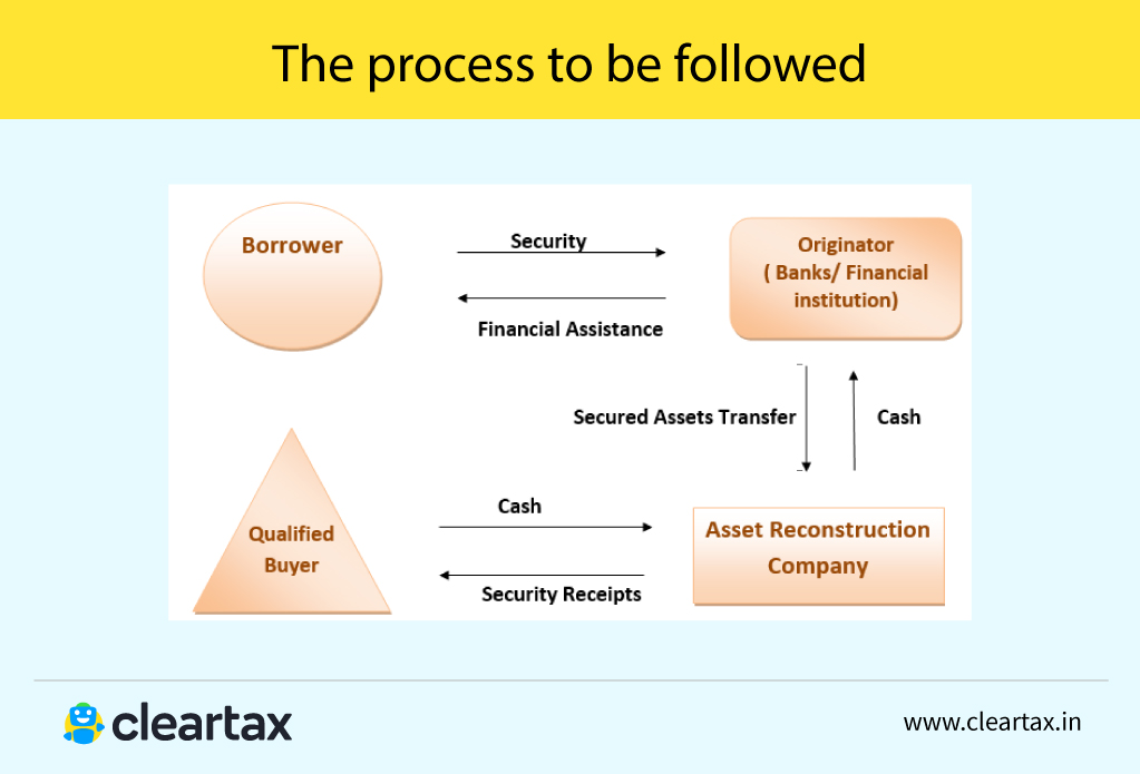 The process of SARFAESI Act