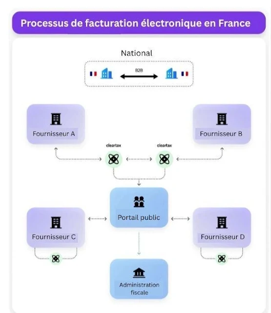 Processus de facturation électronique 