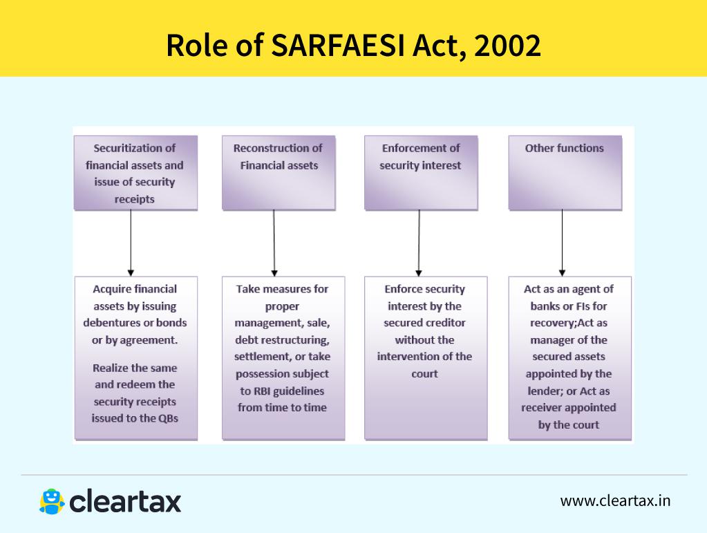 Roles of Sarfaesi act 2002