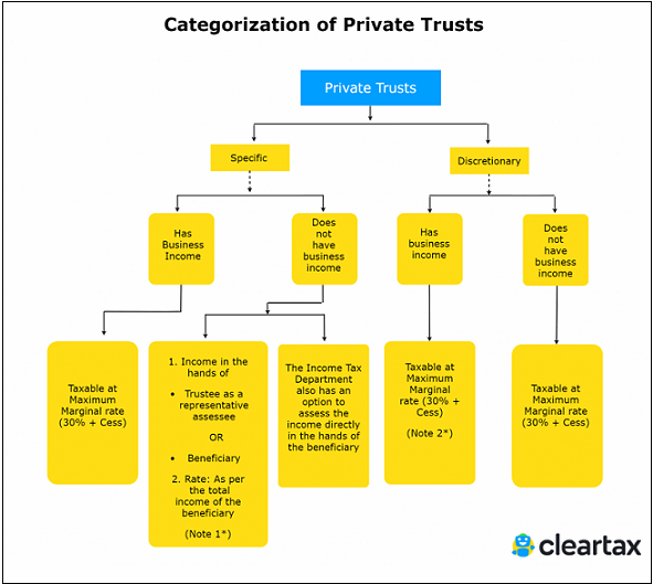 Indian Trusts Act 1882