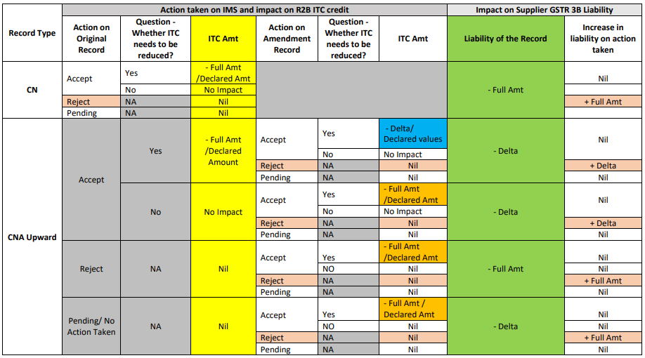 Actions taken on IMS and impact