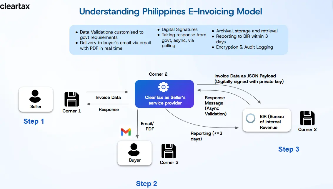 Philippines e-Invoicing Framework Model