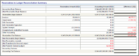 Receivables to Ledger Reconciliation Summary
