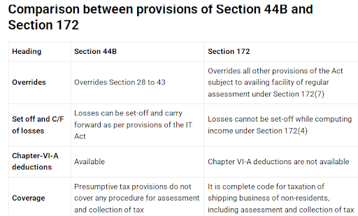 D/B Provisions of Section 44B and Section 172