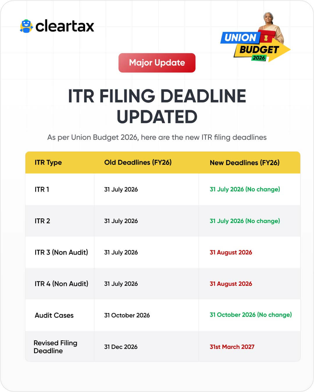 ITR Filing Due Date Extension - Union Budget 2026 update