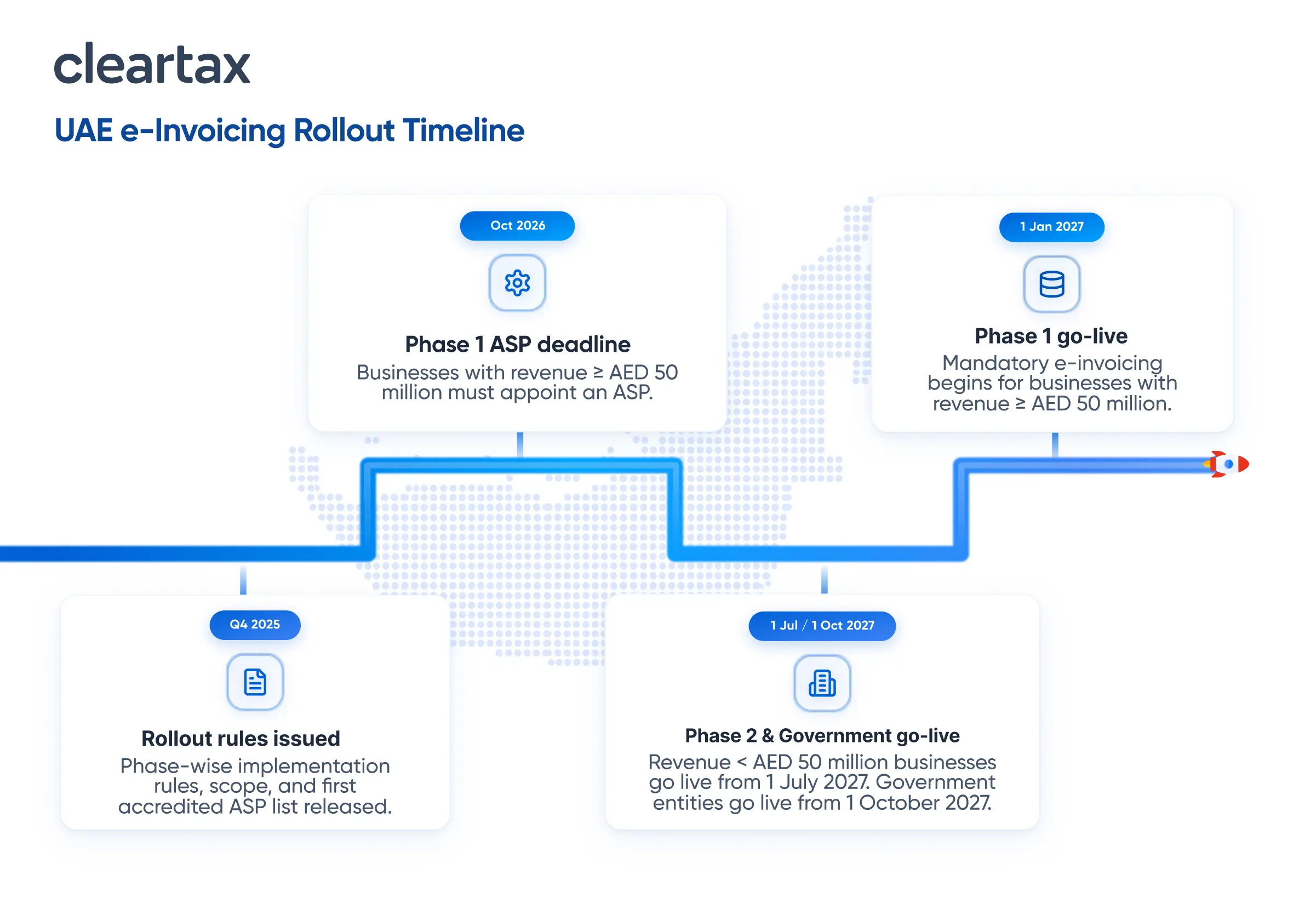 e-Invoicing Implementation Timeline