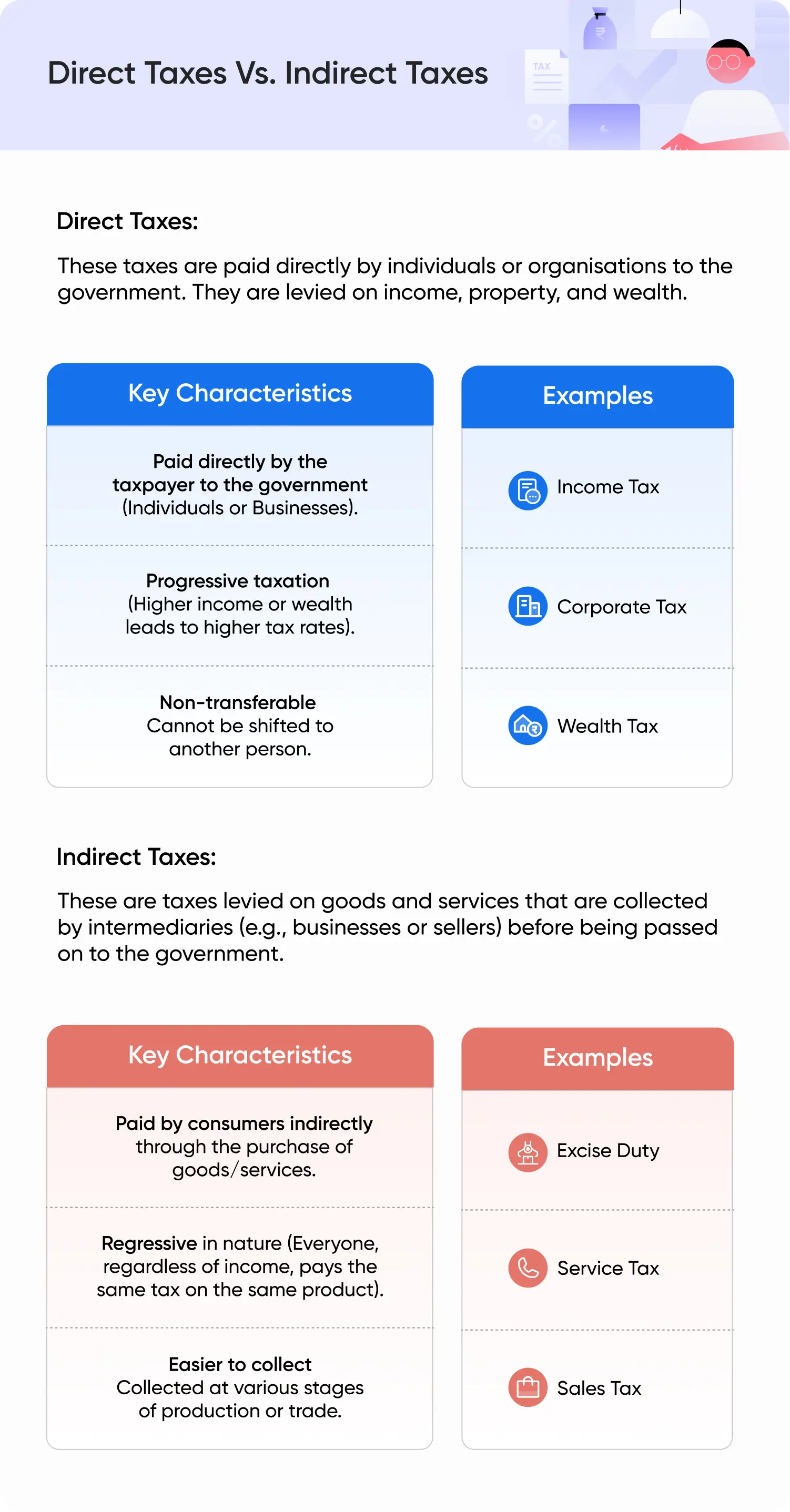 Difference between Direct taxes and Indirect taxes