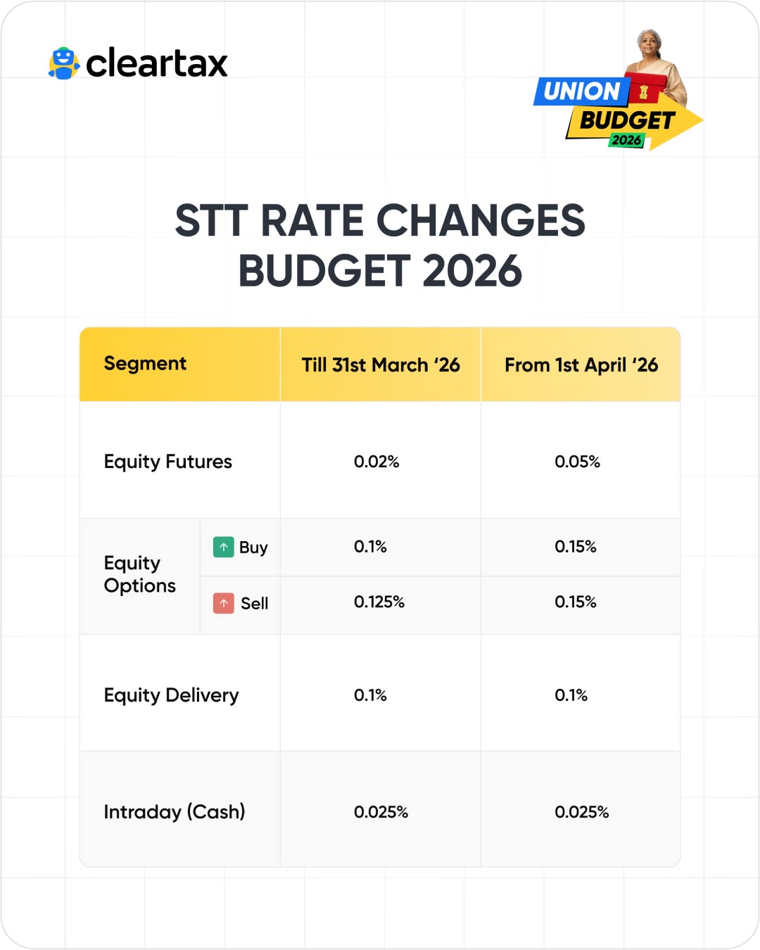 STT Rate Changes Budget 2026