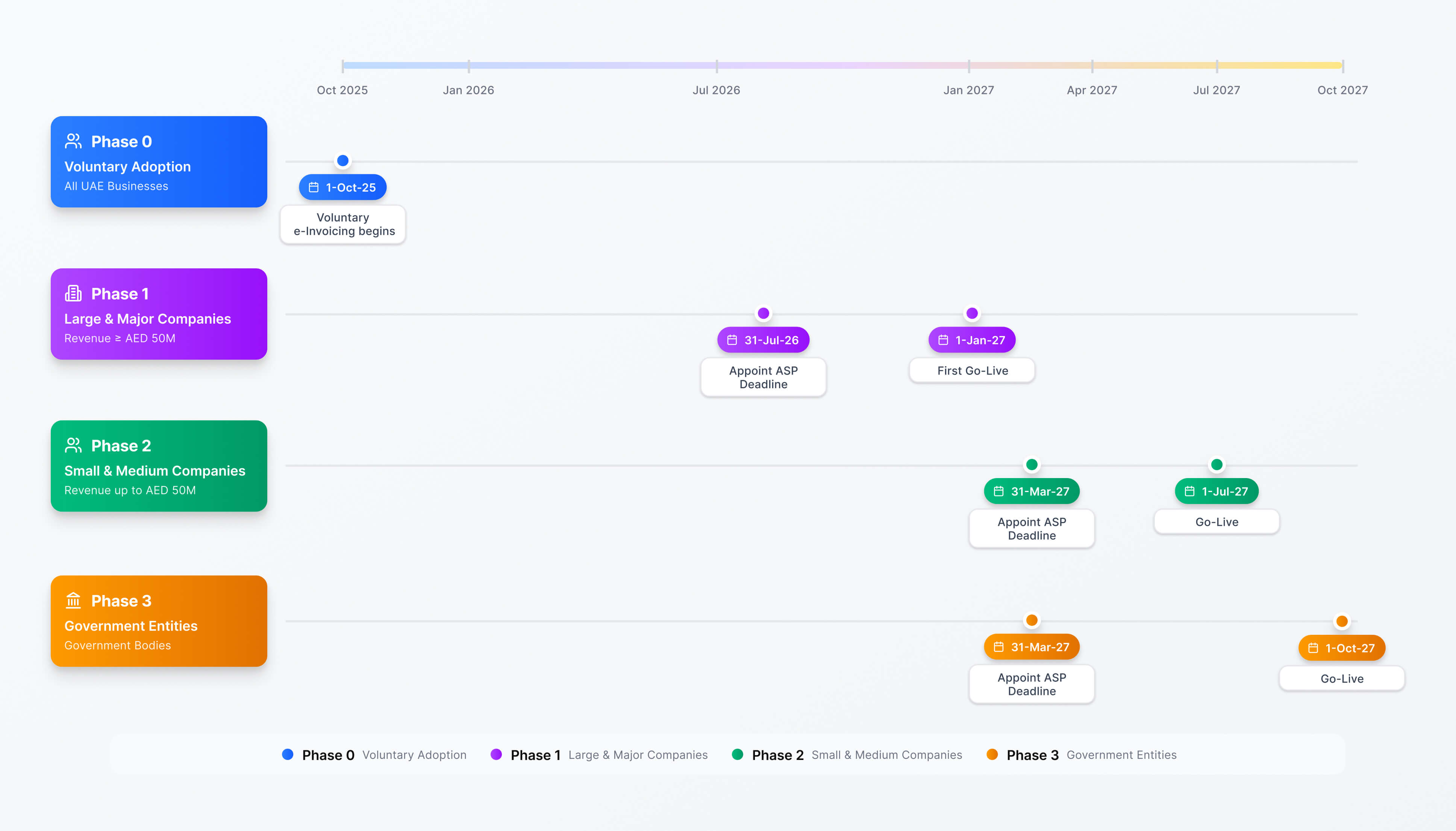 UAE e-Invoicing Implementation Timeline
