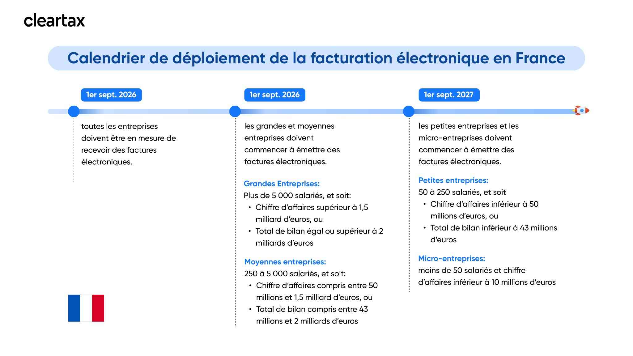 Échéances du Mandat de Facturation Électronique et d’E-Reporting