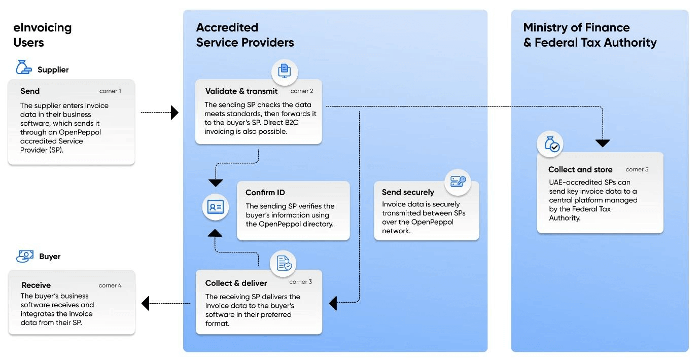 e-Invoicing Framework in UAE