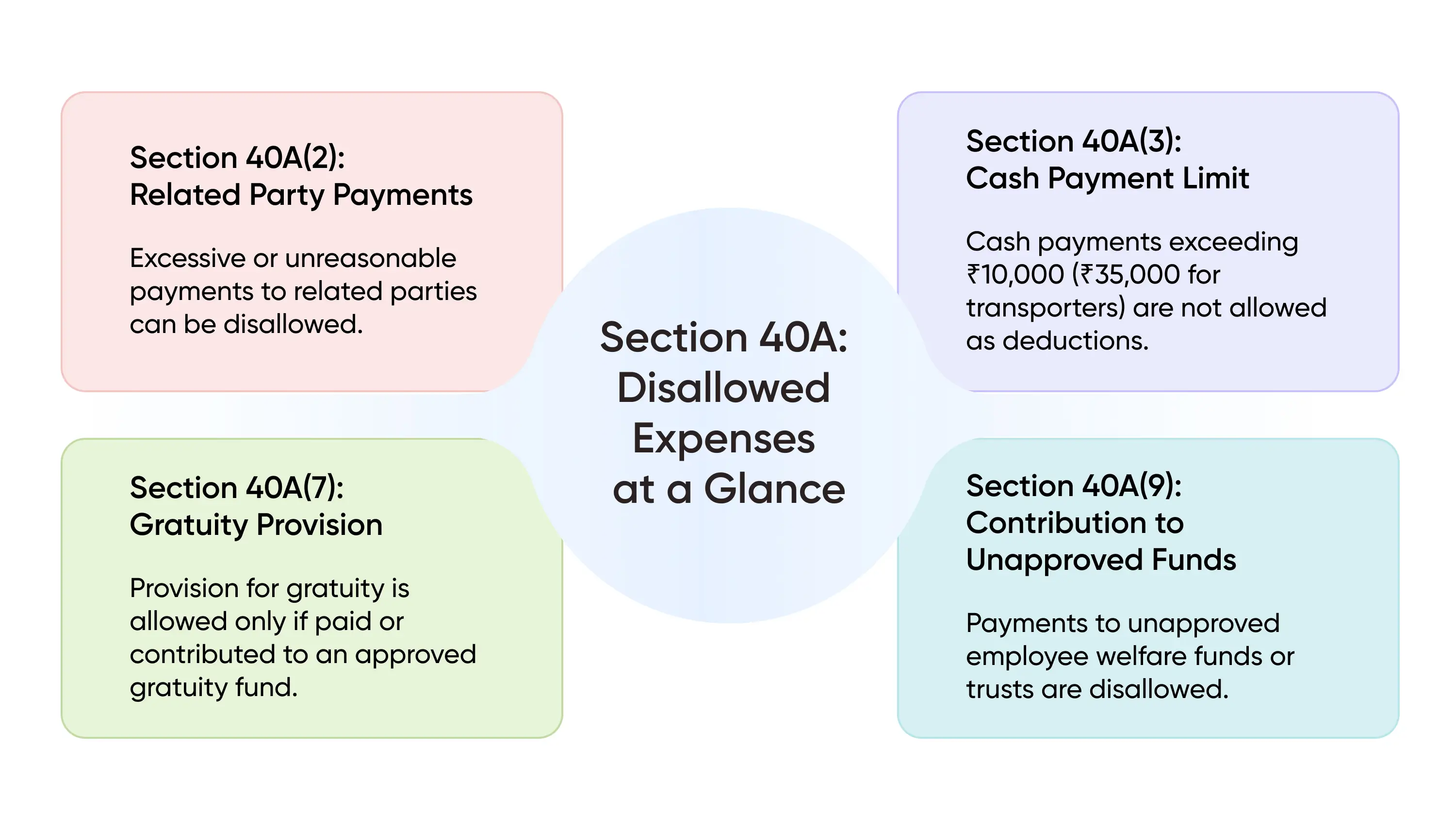 Business Expenses Disallowed u/s 40A