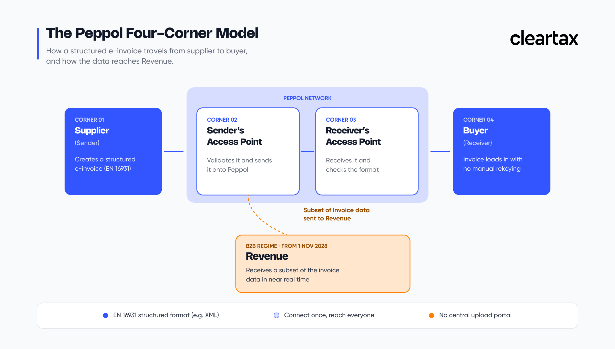 The Peppol Four-Corner Model (Cleartax Design System recreation)
