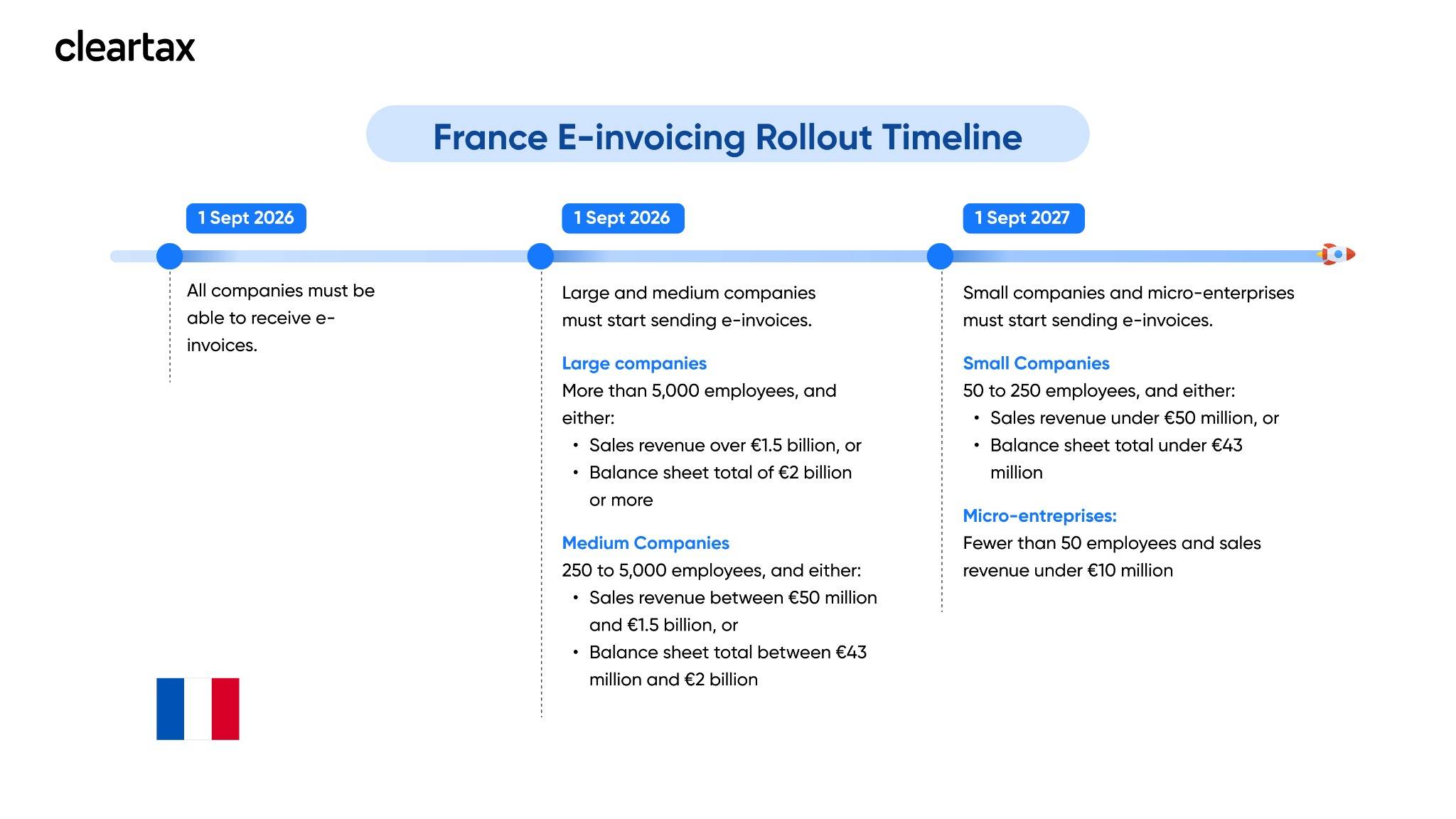 France e-Invoicing Timeline