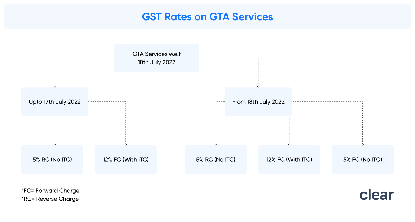 GST rates on GTA services