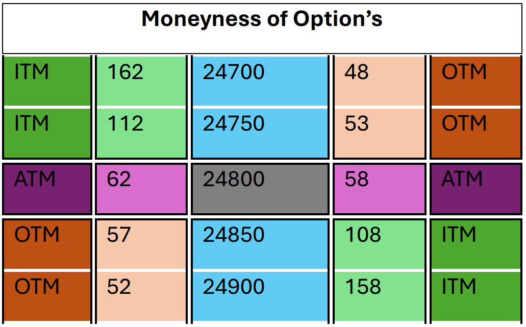 Moneyness of option