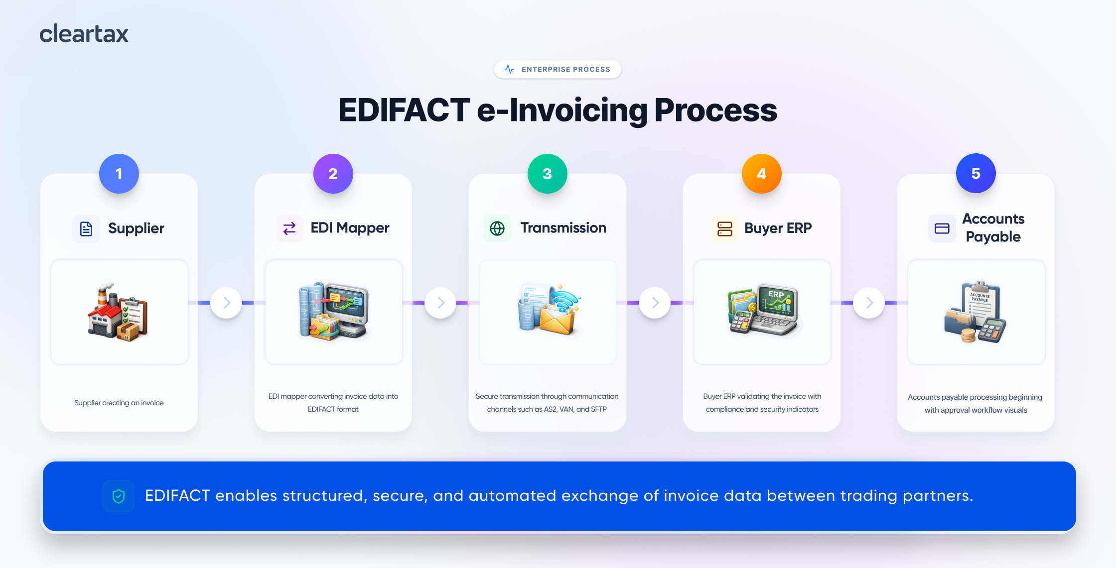 EDIFACT e-invoicing Process
