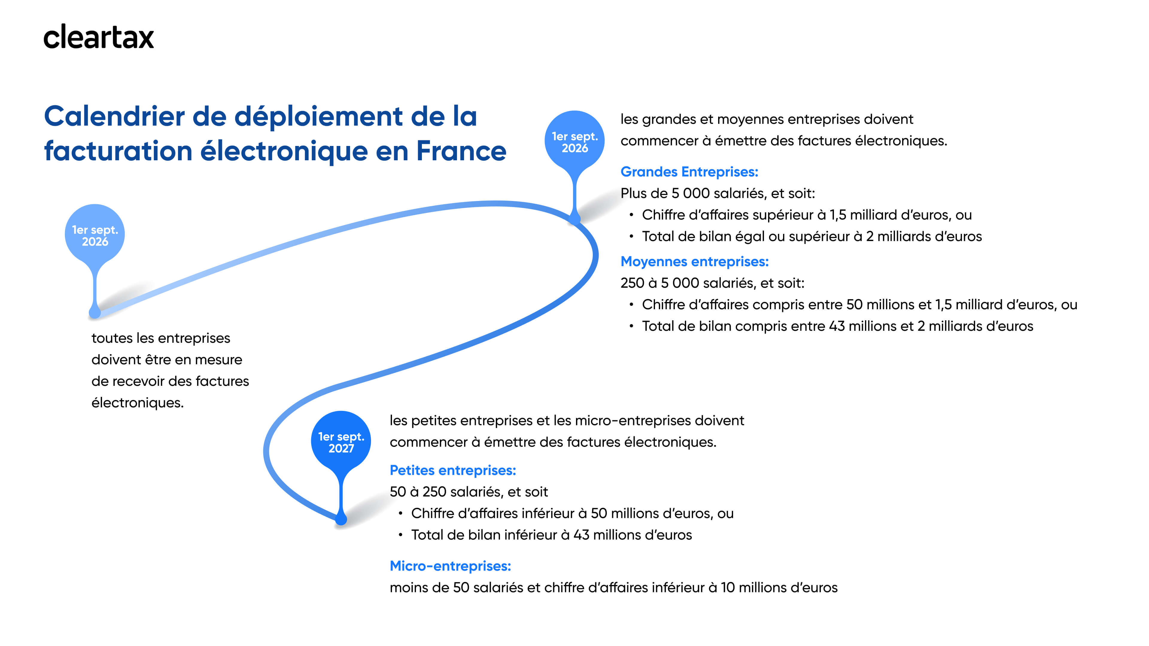 Échéances du Mandat de Facturation Électronique et d’E-Reporting