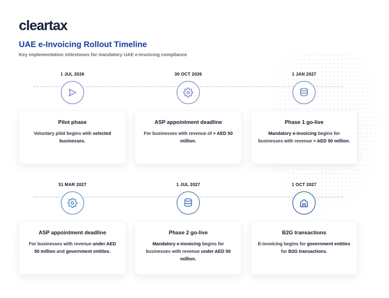 UAE e-Invoicing Implementation Timeline
