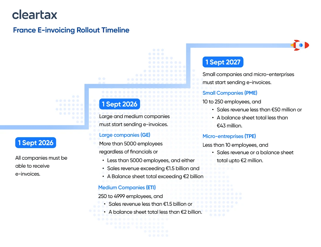 France e-Invoicing Timeline