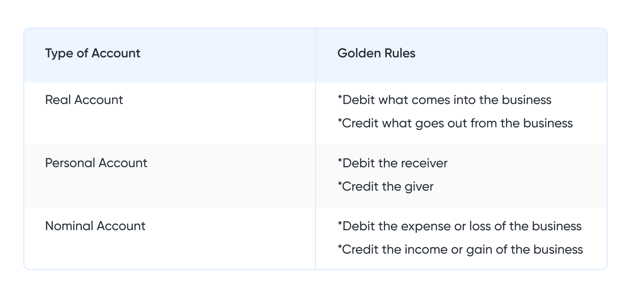 golden rules of accounting