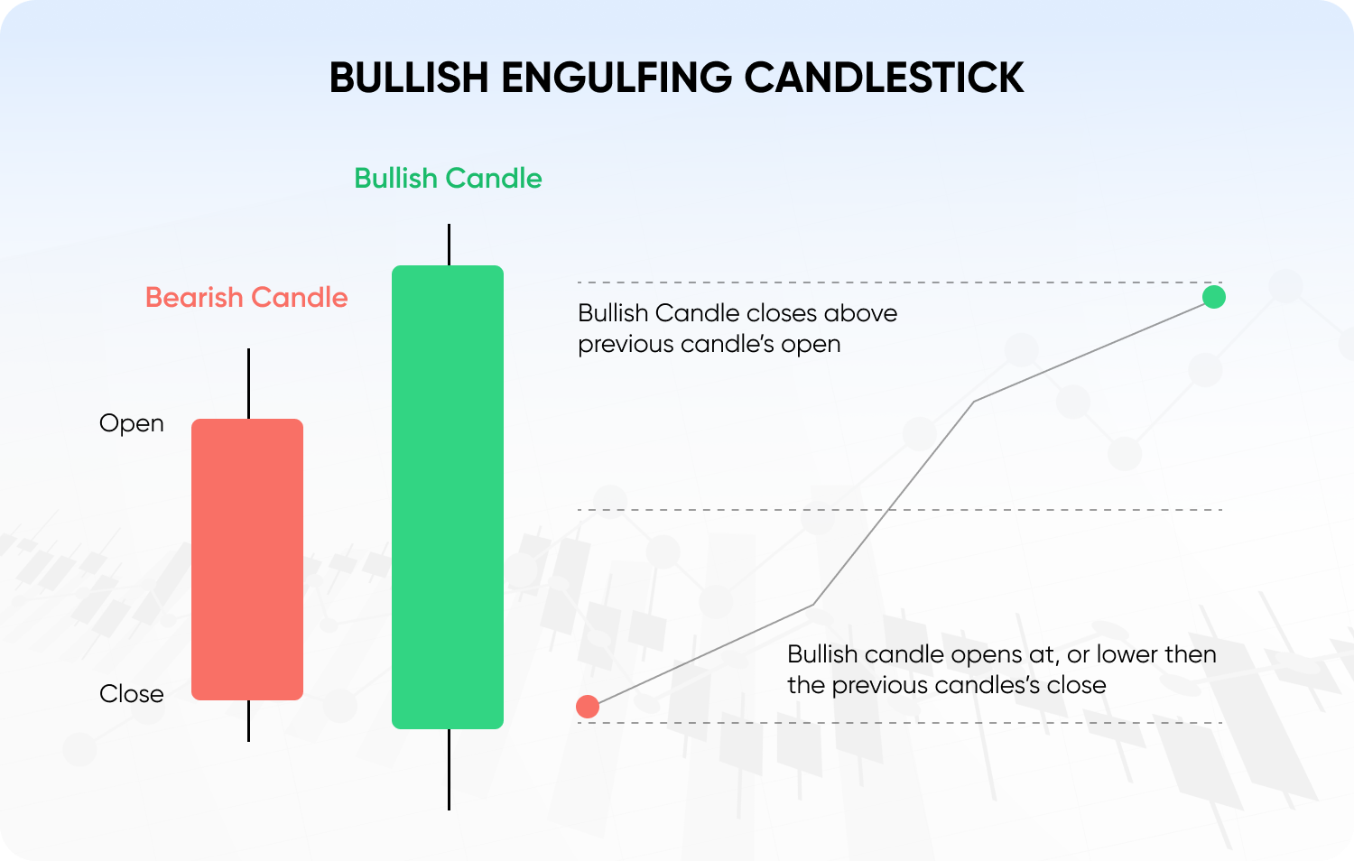 Bullish Engulfing Pattern Meaning Examples Indicators How To Trade