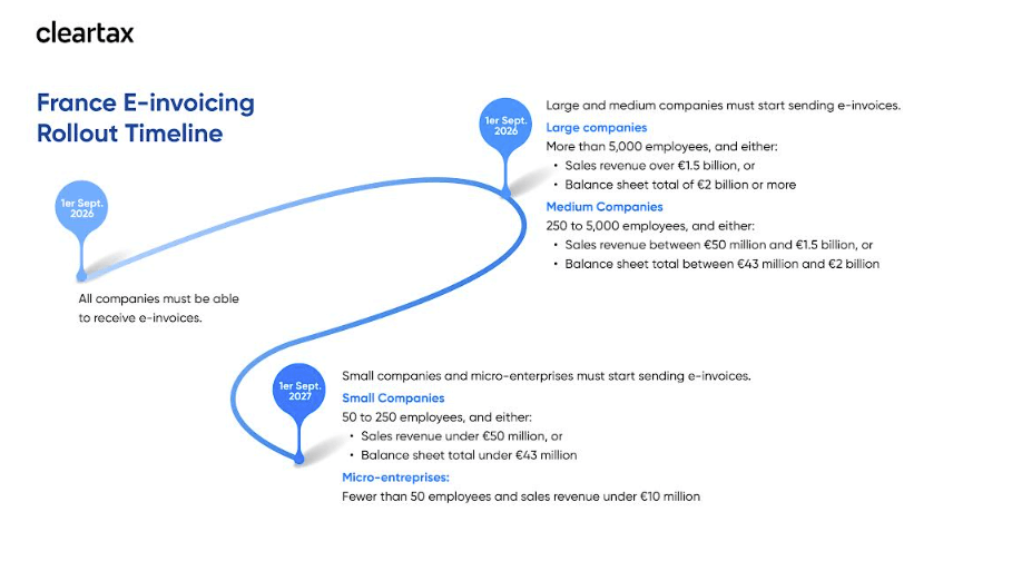 France e-Invoicing and e-Reporting Mandate Deadlines