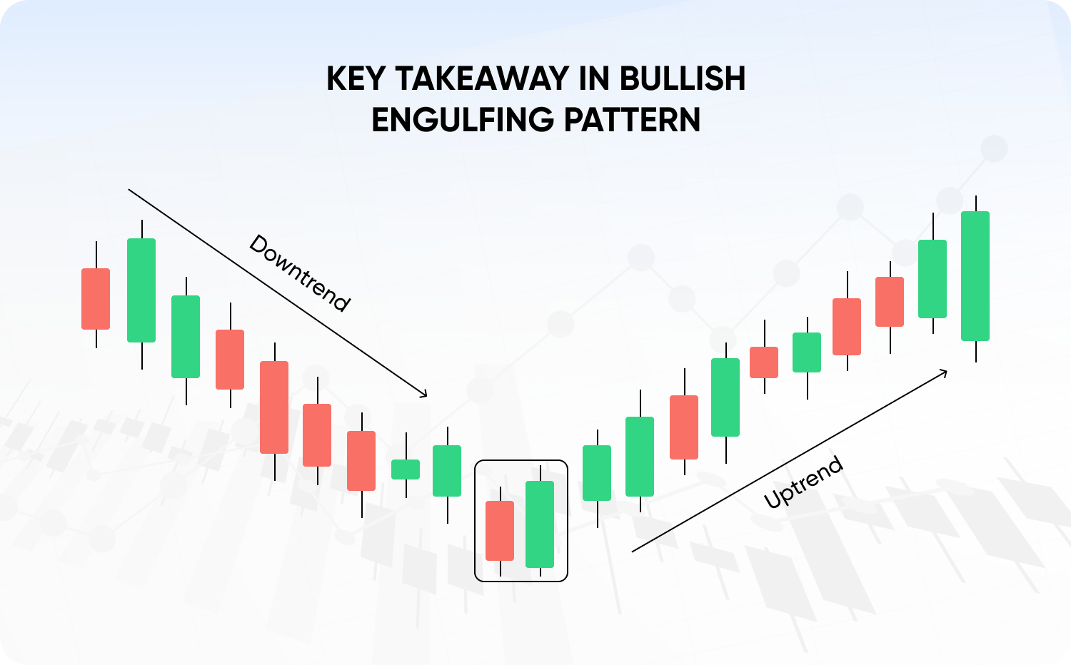 Bullish Engulfing Pattern Meaning Examples Indicators How To Trade