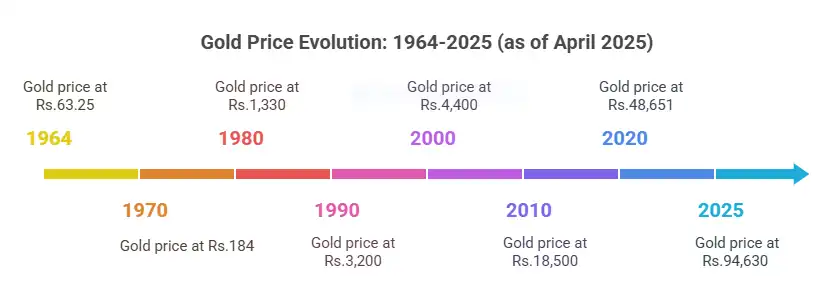 Gold price History in India 1964 to 2025 (As of April 2025)