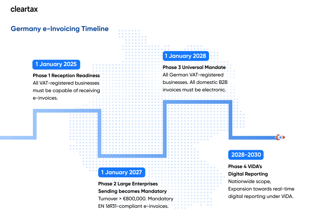 What is the timeline for e-invoicing in Germany?