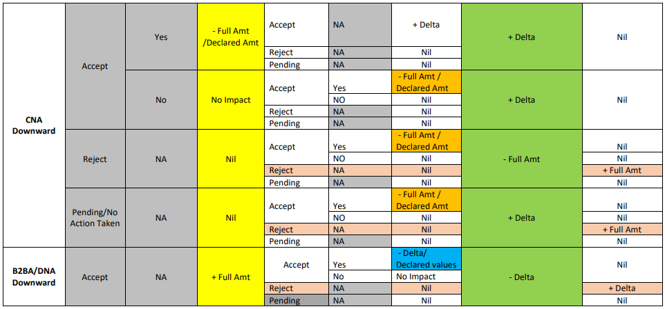 Actions taken on IMS and impact
